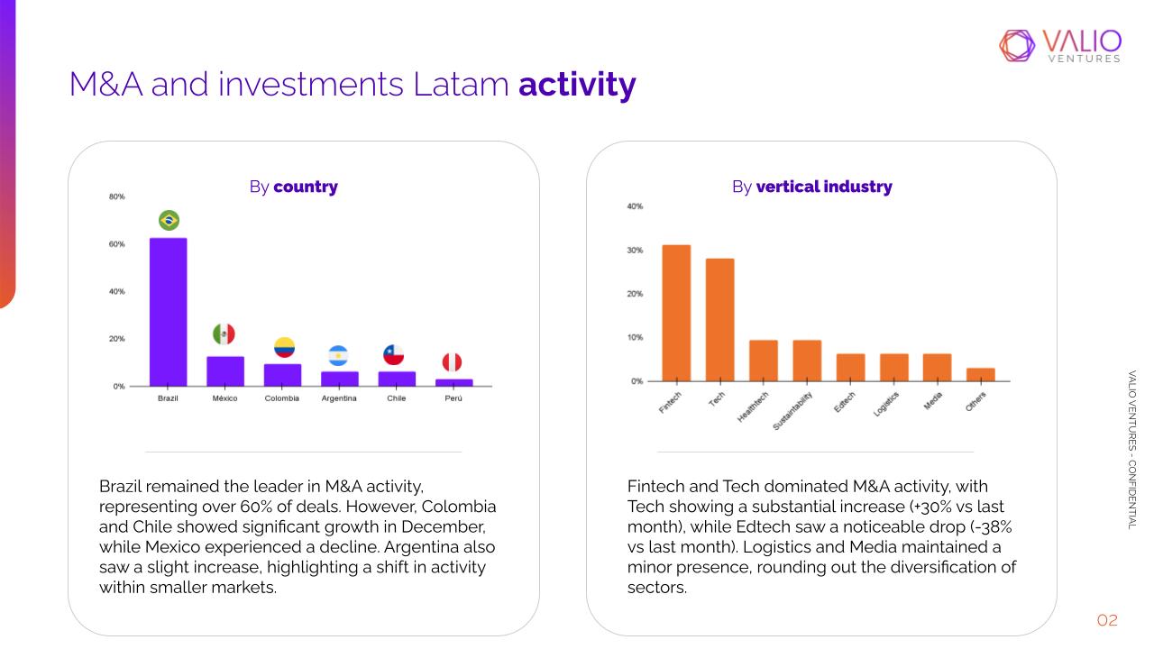 Ranking Tech M&A: Latam deals and investments - slide 3