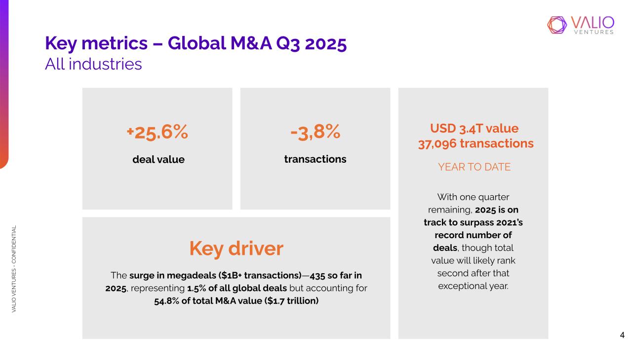 Key metrics – Global M&A Q3 2025